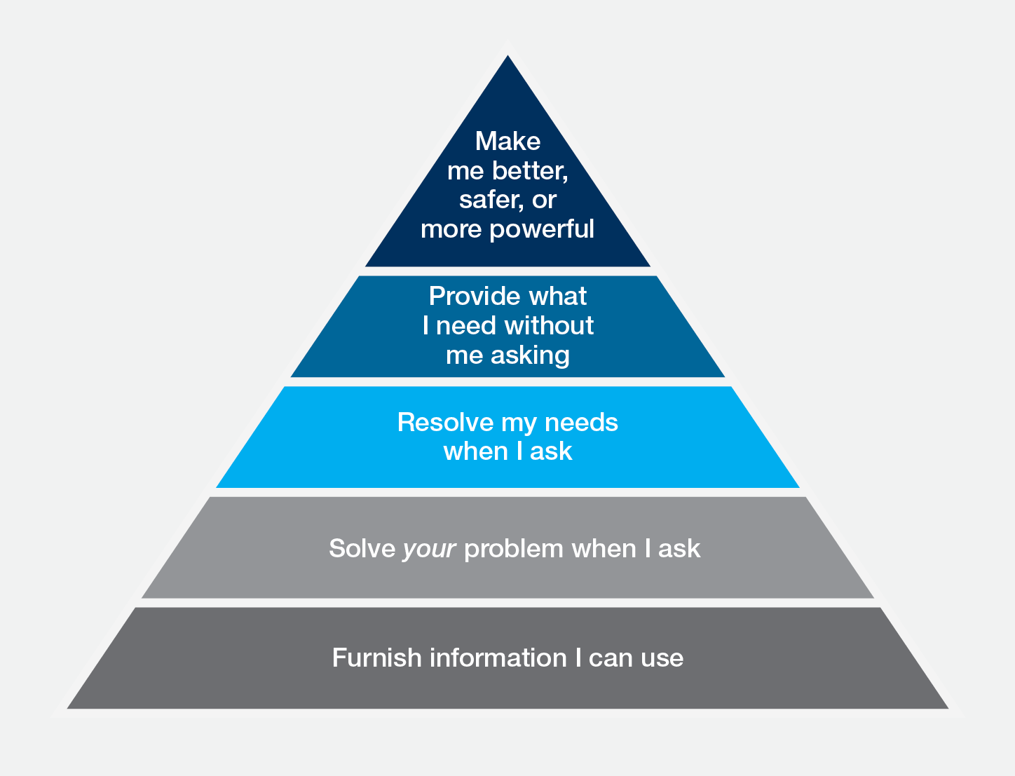 Without asking. Аналитическая пирамида Gartner. Пирамида UX. Информационная пирамида. Пирамида информации Гартнер.