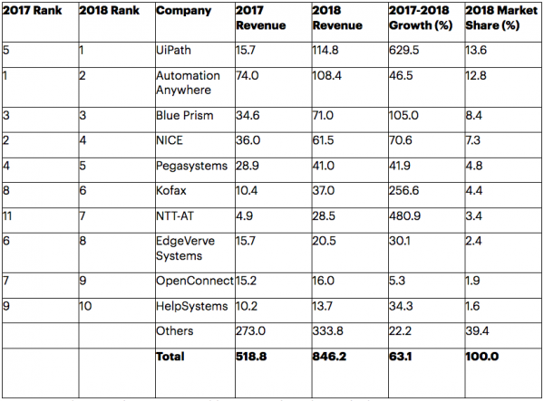 RPA software market share 2018